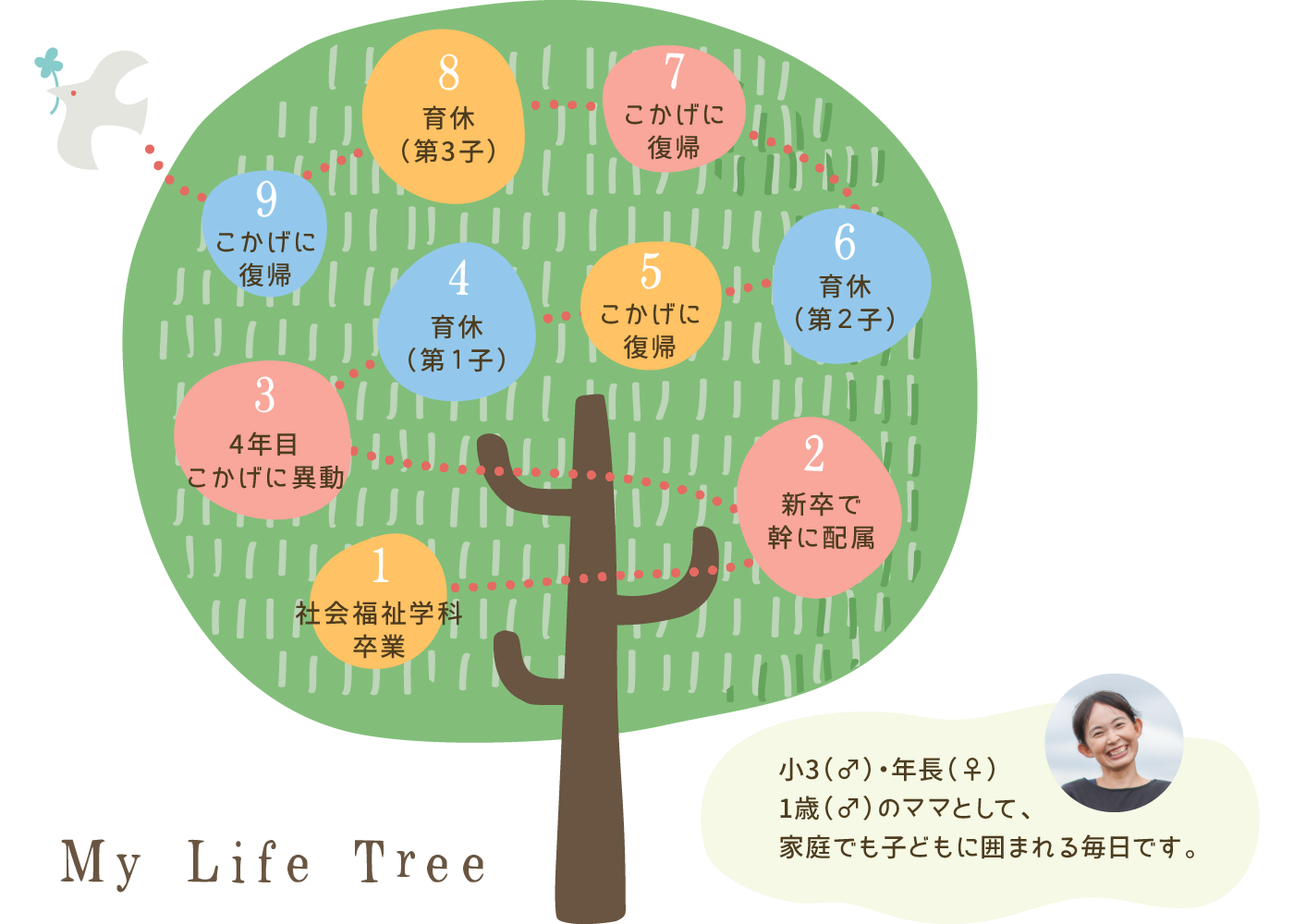 社会福祉学科卒業後、新卒で幹に配属。4年目にこかげへ異動し、その後３回の産休・育休を取得。現在に至る。