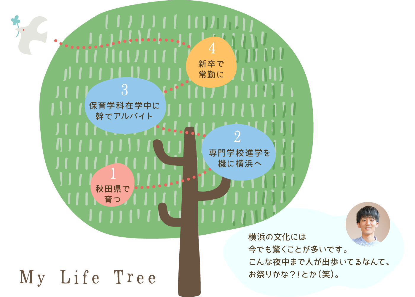 秋田県で育つ。専門学校進学を機に横浜へ移住。保育学科在学中から幹でアルバイトを始め、新卒時に常勤職員となる。