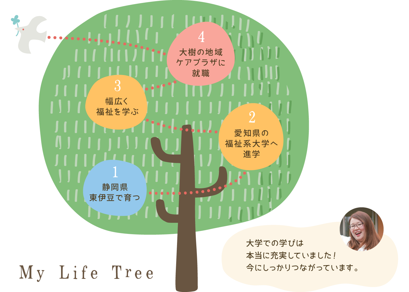 静岡県東伊豆で育つ、愛知県の福祉系大学へ進学、幅広く福祉を学ぶ、大樹の地域ケアプラザに就職。